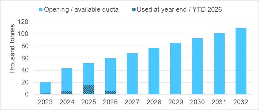 Usage of Australia-UK FTA beef quota